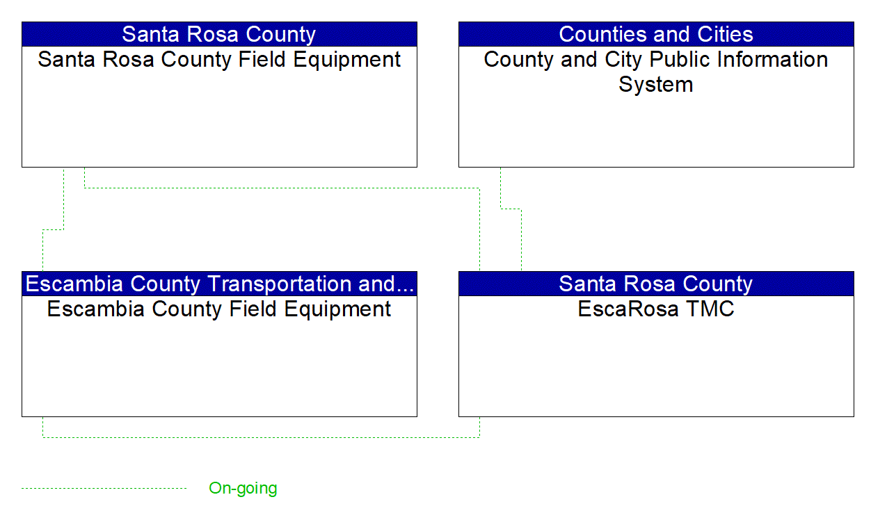 Service Graphic: Traffic Information Dissemination (Escambia-Santa Rosa EscaRosa Regional TMC)