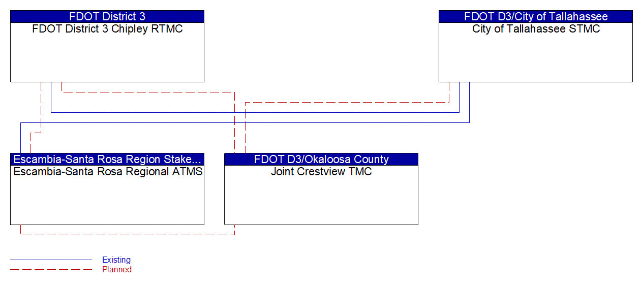 Service Graphic: Regional Traffic Management (FDOT District 3 TMCs)
