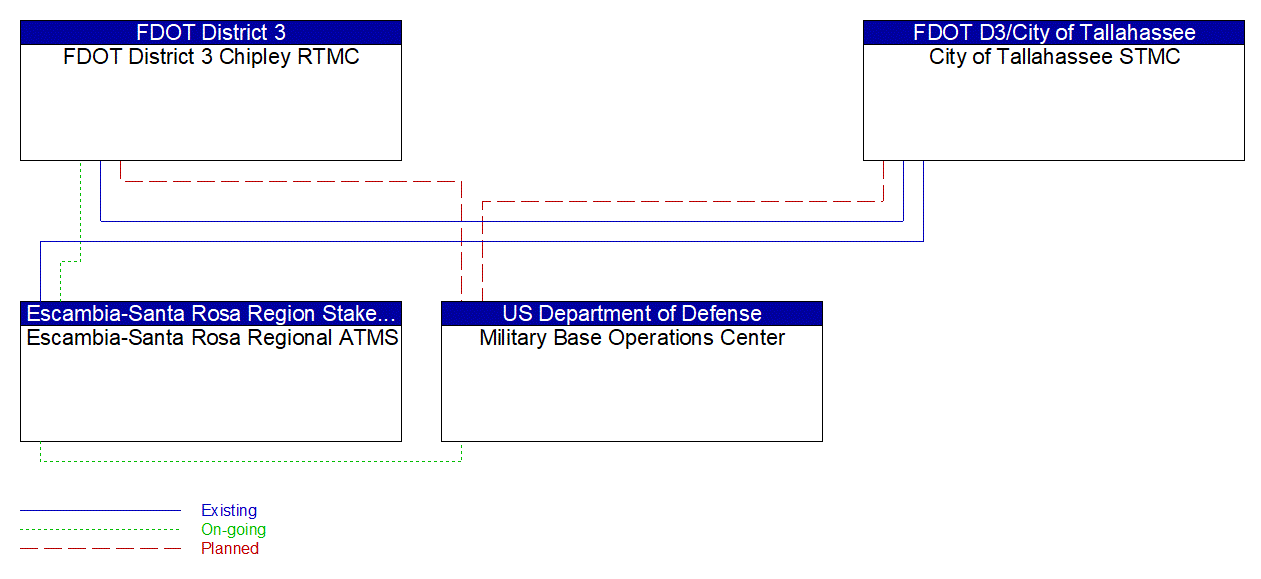 Service Graphic: Regional Traffic Management (Military Base Operations Centers)