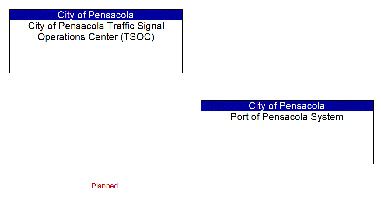 Service Graphic: Regional Traffic Management (City of Pensacola)