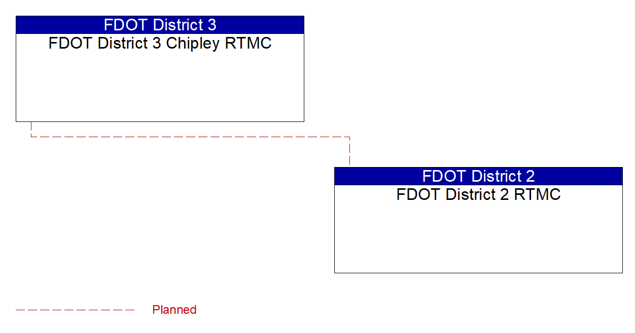 Service Graphic: Regional Traffic Management (FDOT Districts 2 and 3)