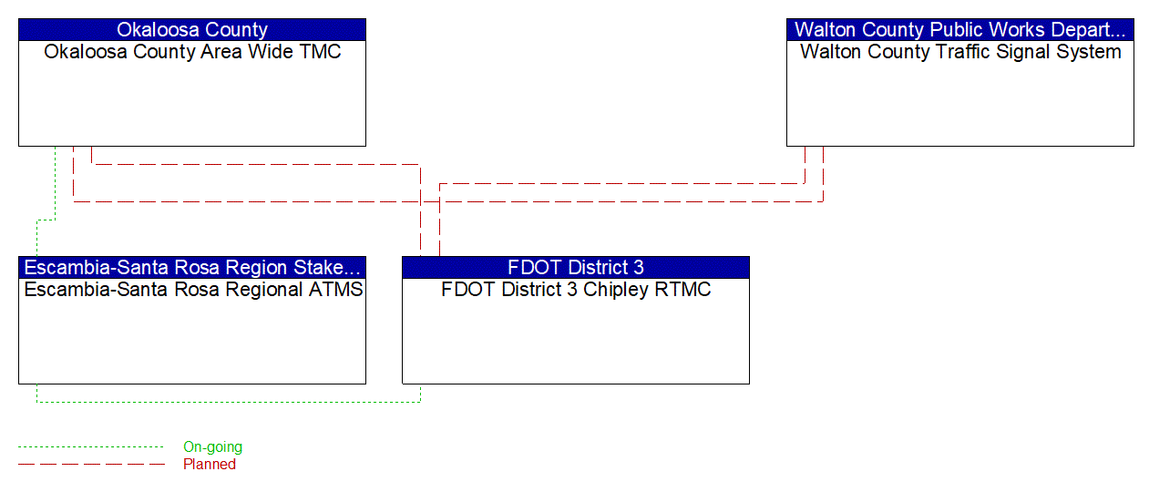 Service Graphic: Regional Traffic Management (Okaloosa County Fiber Network Expansion)