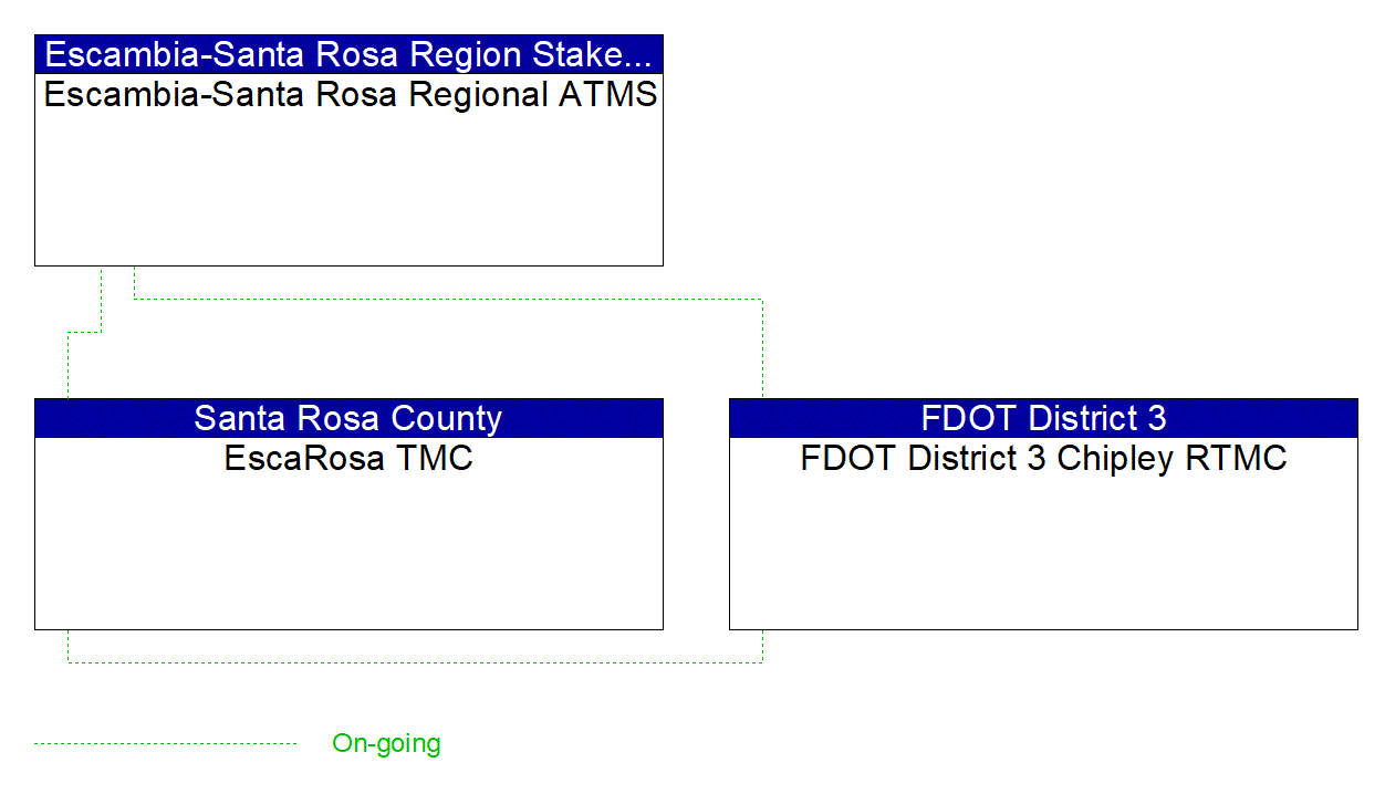 Service Graphic: Regional Traffic Management (Escambia-Santa Rosa EscaRosa Regional TMC)