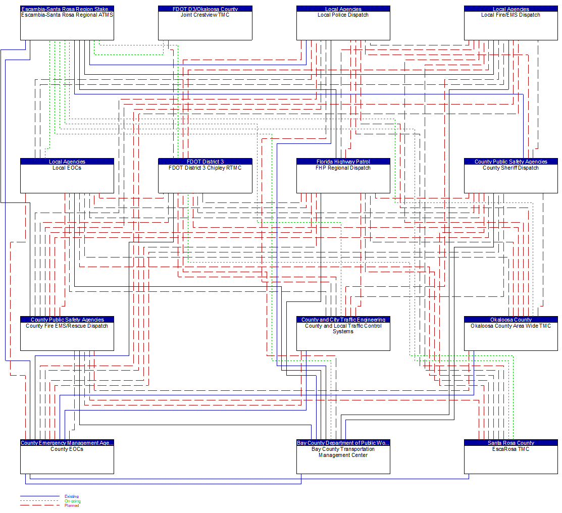 Service Graphic: Traffic Incident Management System (Counties (TM to EM))