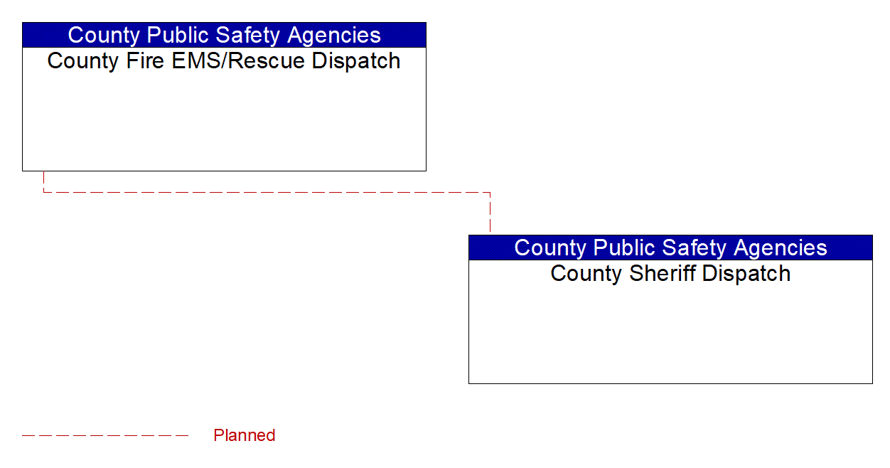Service Graphic: Traffic Incident Management System (EM to EVS-County Public Safety (3 of 3))