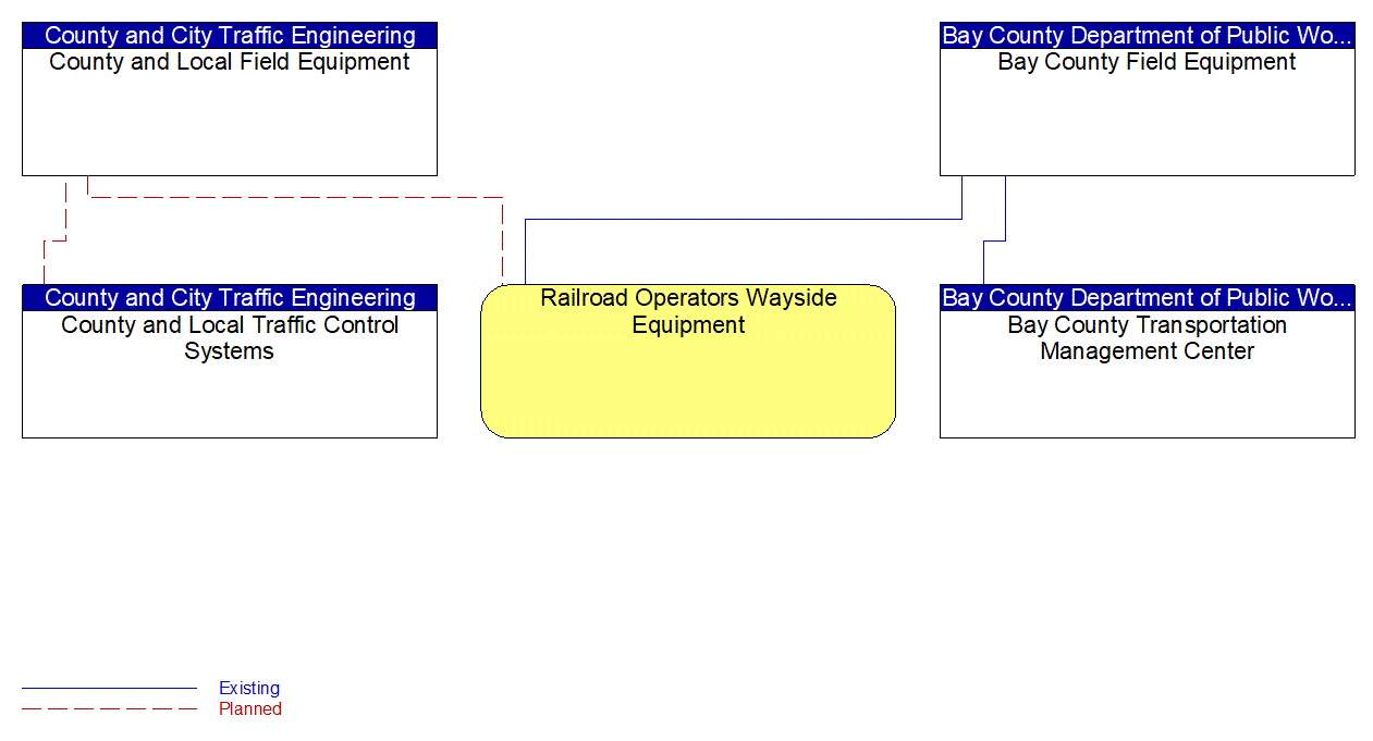 Service Graphic: Standard Railroad Grade Crossing (County and Municipal Traffic Management Systems, and Bay County)