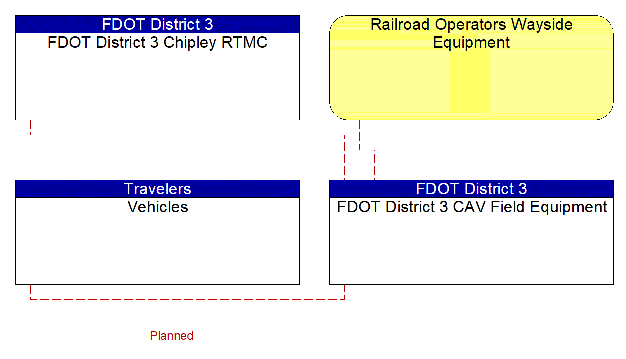 Service Graphic: Advanced Railroad Grade Crossing (FDOT District 3 CAV)