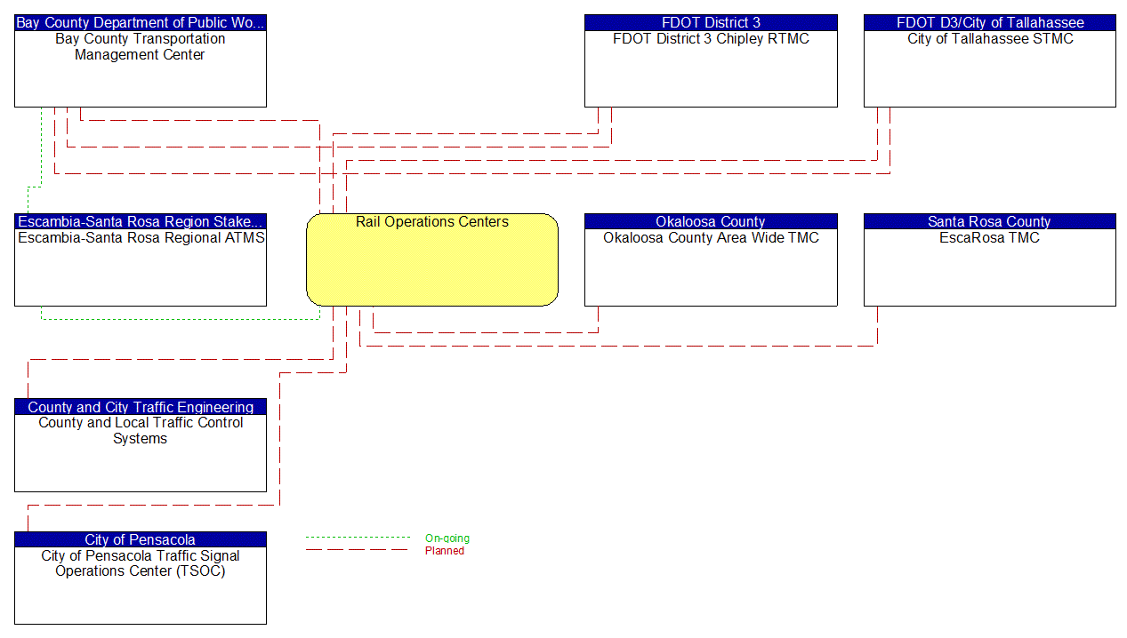 Service Graphic: Railroad Operations Coordination (Rail Operations to Traffic Management Centers)