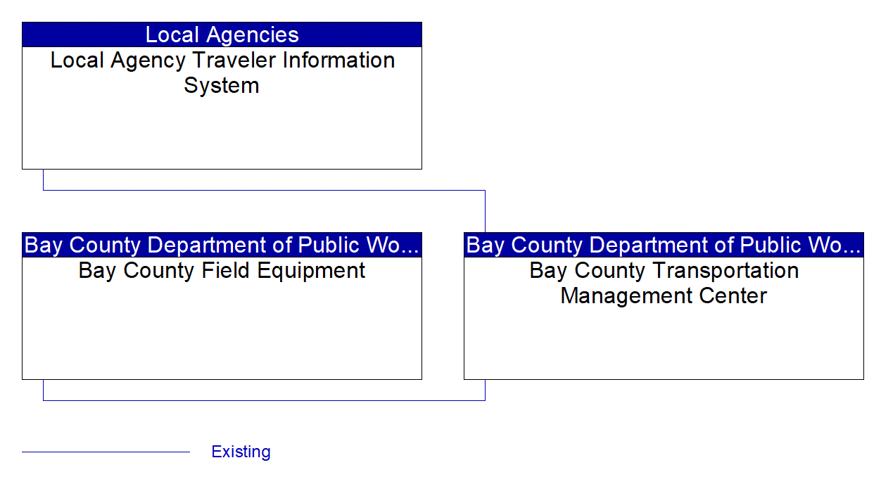 Service Graphic: Roadway Closure Management (Bay County Traffic Management Center)
