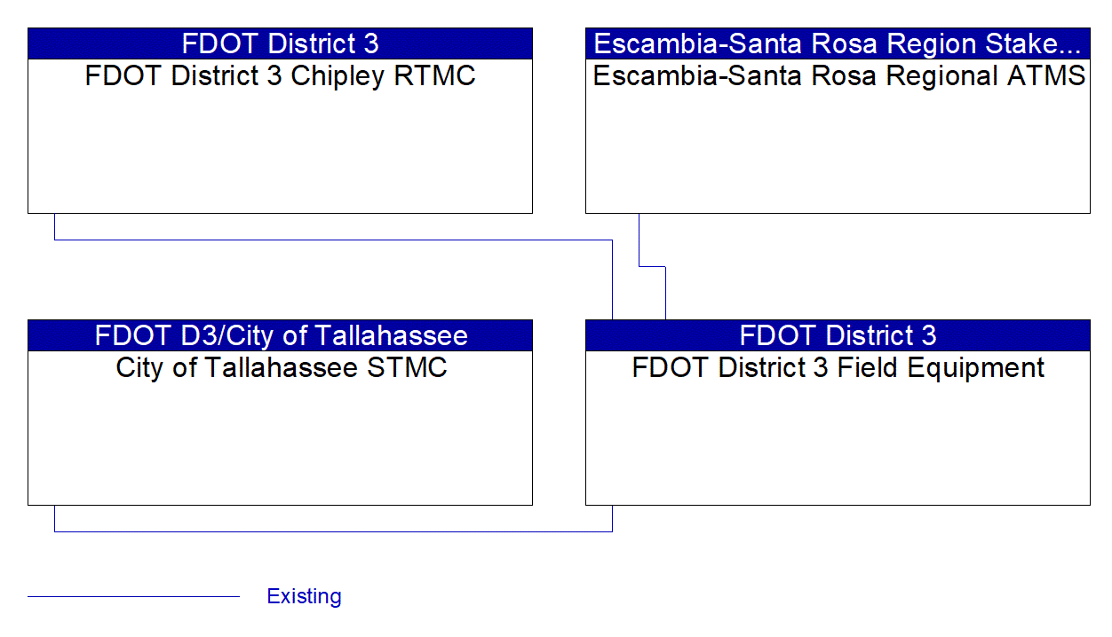 Service Graphic: Variable Speed Limits (FDOT District 3)