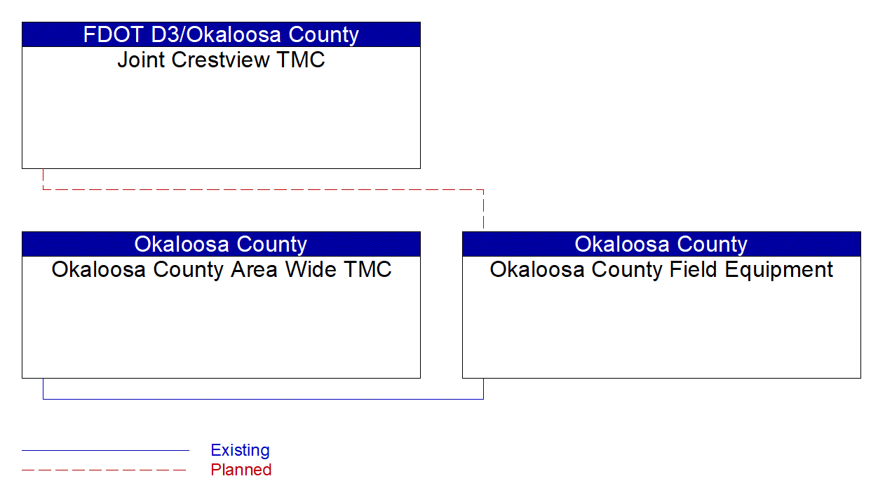 Service Graphic: Wrong Way Vehicle Detection and Warning ((Okaloosa County School Zone Flashers))