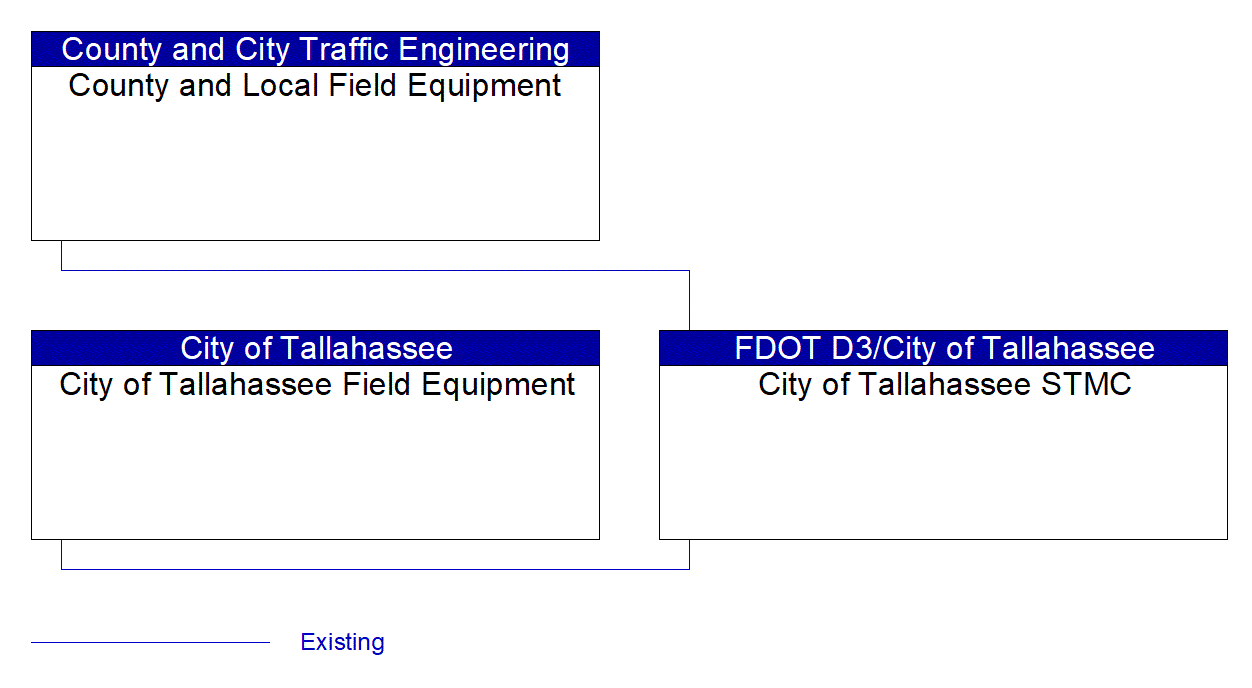 Service Graphic: Wrong Way Vehicle Detection and Warning ((Tallahassee School Zone Flashers))