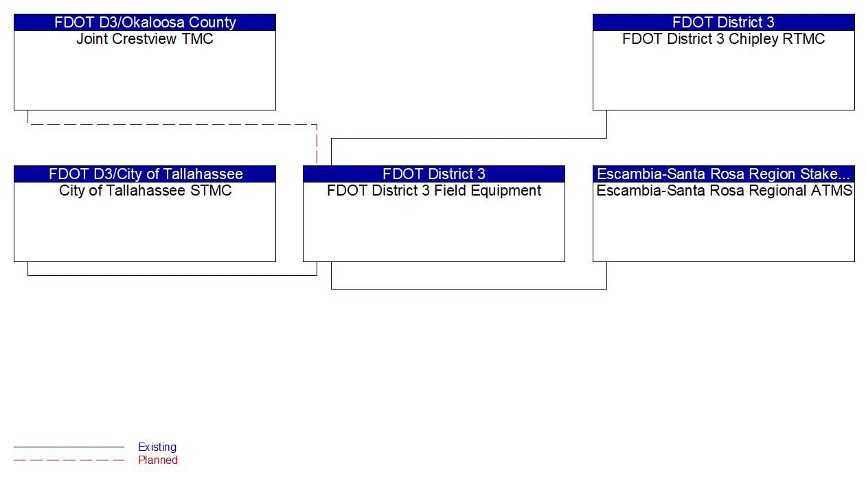 Service Graphic: Wrong Way Vehicle Detection and Warning (FDOT Wrong Way Driving Project)