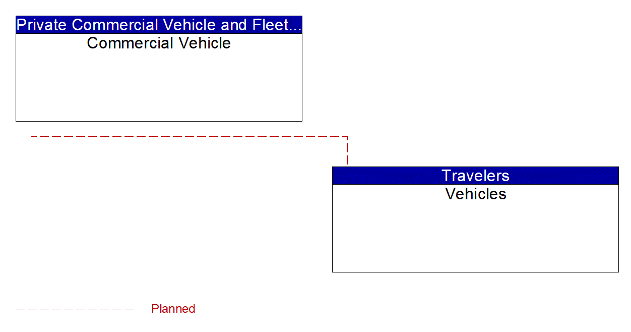 Service Graphic: Situational Awareness (Commercial Vehicle Platooning)