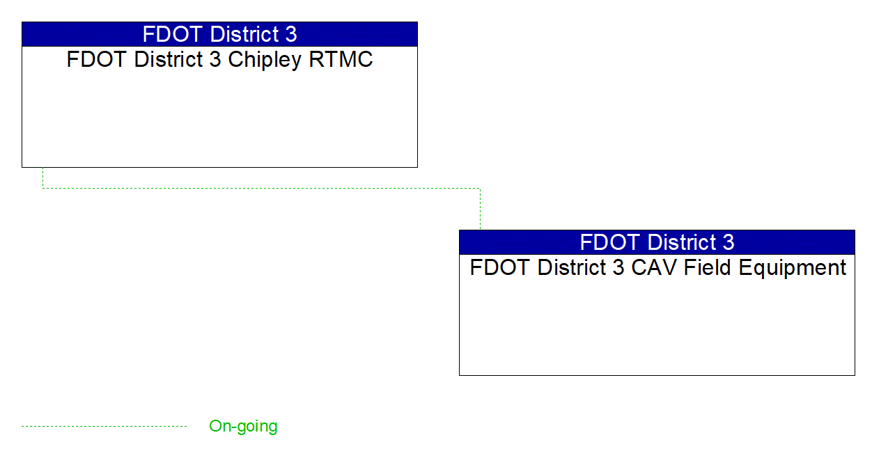 Service Graphic: Automated Vehicle Operations (Smart Bay Shuttle)