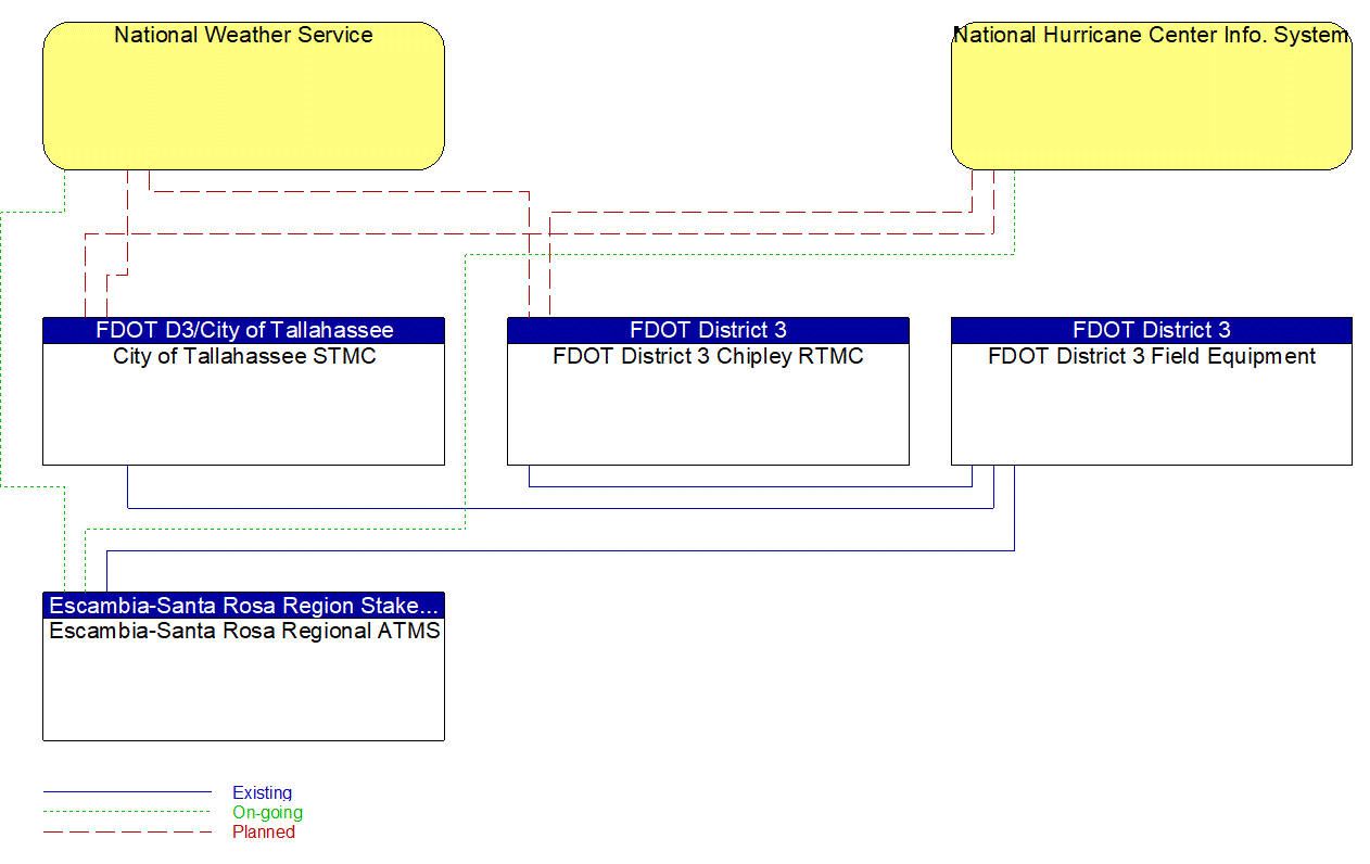 Service Graphic: Weather Data Collection (FDOT District 3)