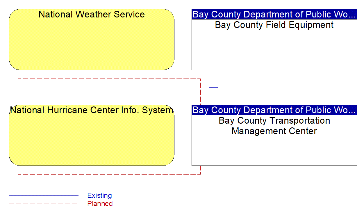 Service Graphic: Weather Data Collection (County and Municipal Maintenance)