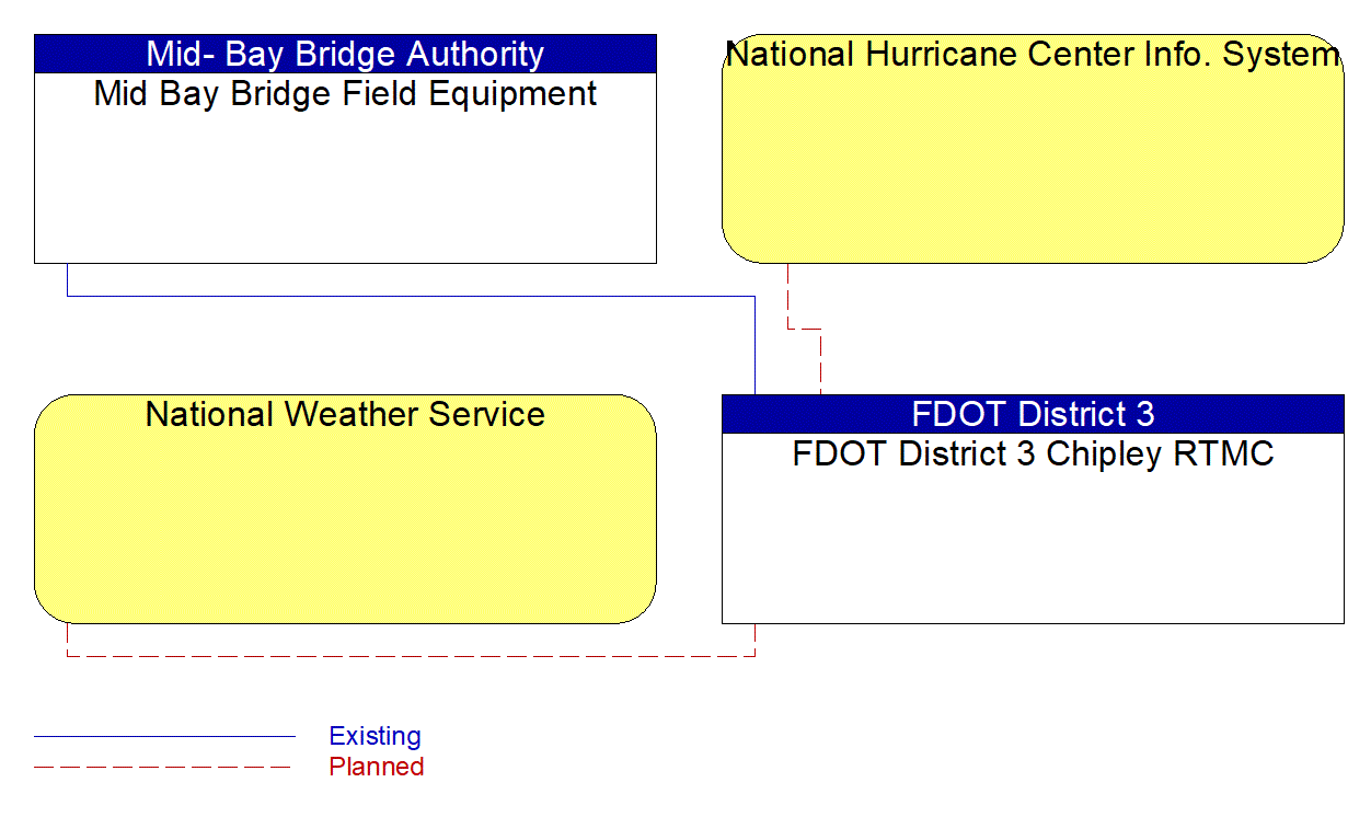 Service Graphic: Weather Data Collection (Mid Bay Bridge Authority)