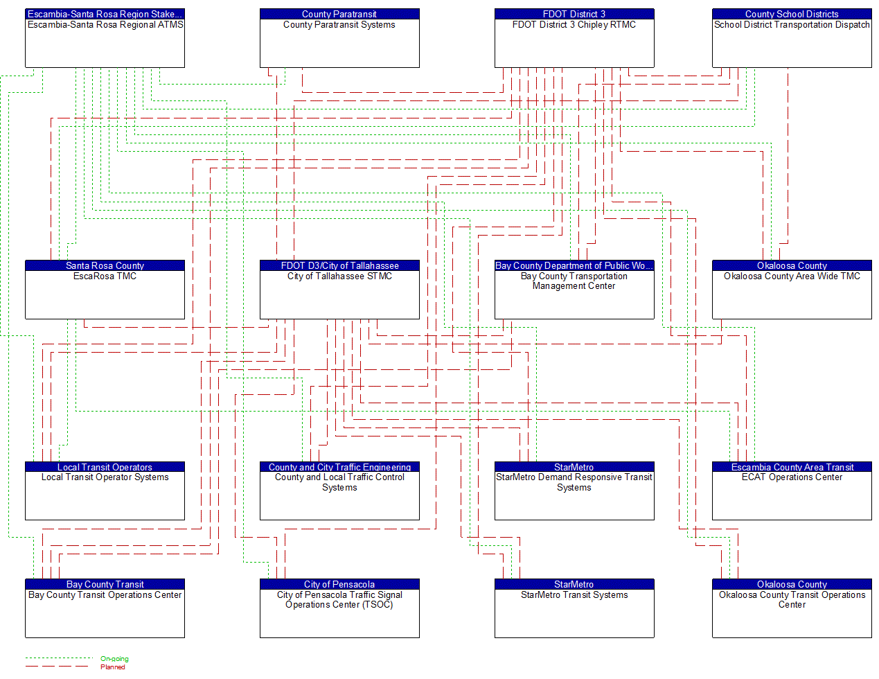 Service Graphic: Weather Information Processing and Distribution (FDOT District 3 (1 of 2))