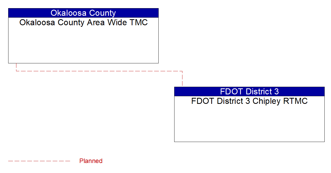 Service Graphic: Weather Information Processing and Distribution (Okaloosa County Wide Area TMC)