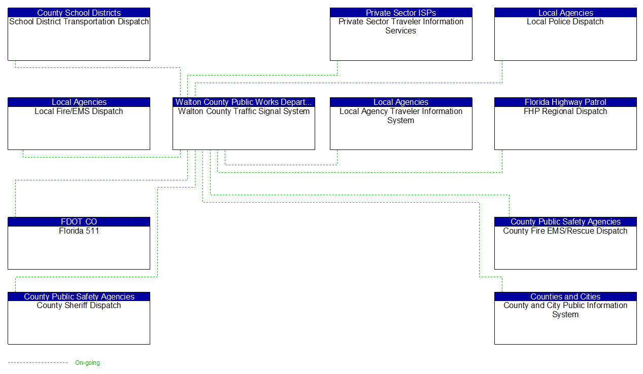 Service Graphic: Weather Information Processing and Distribution (Walton County ATMS)