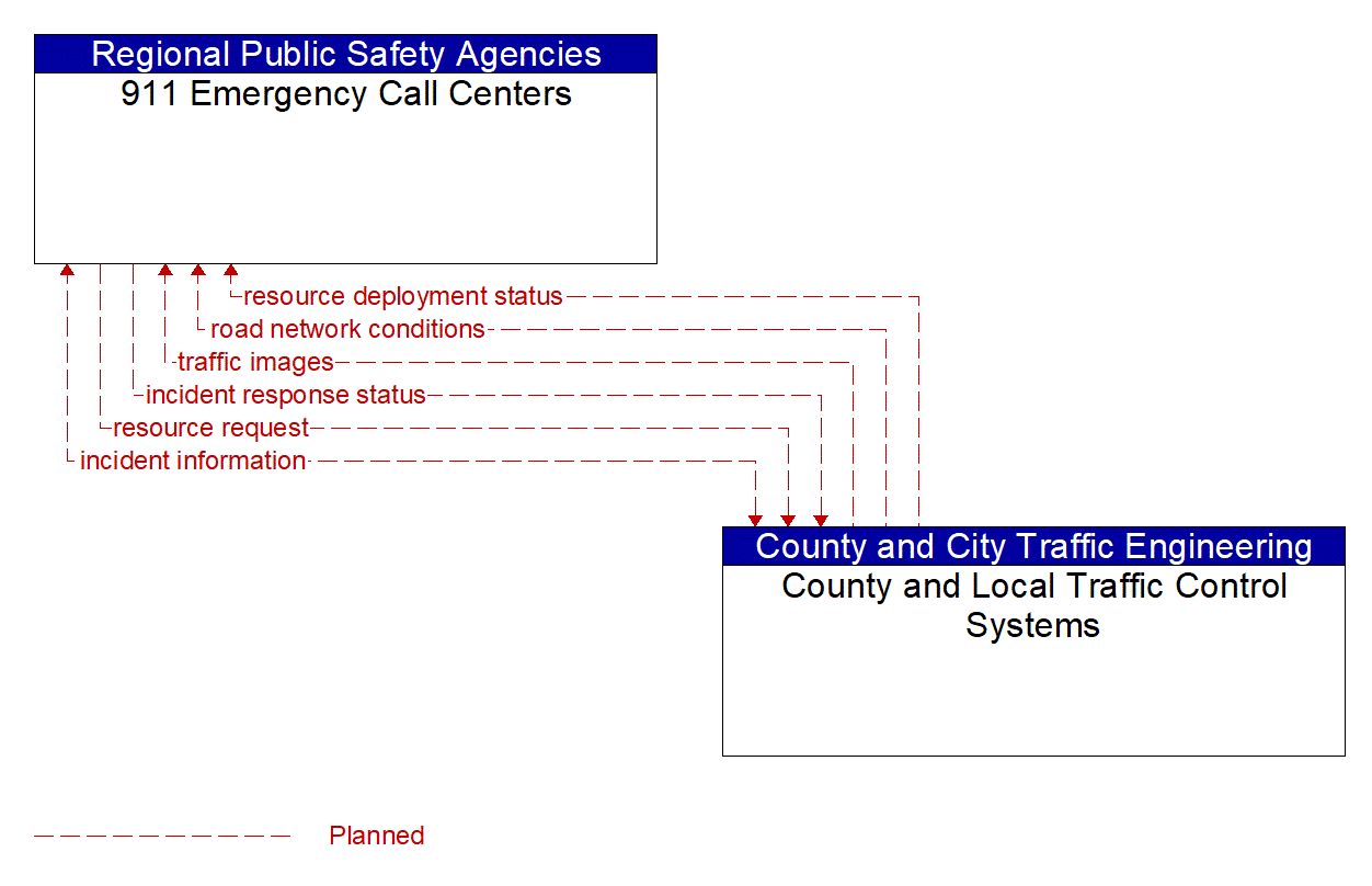 Architecture Flow Diagram: County and Local Traffic Control Systems <--> 911 Emergency Call Centers