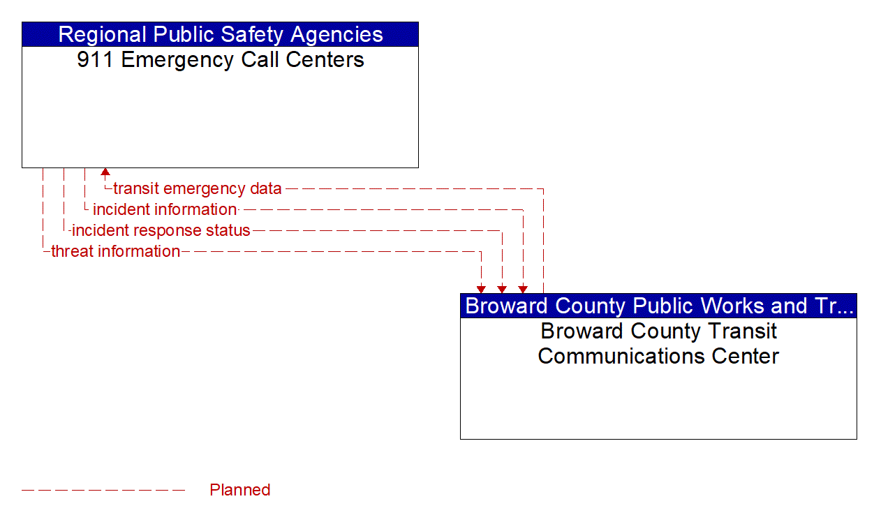 Architecture Flow Diagram: Broward County Transit Communications Center <--> 911 Emergency Call Centers