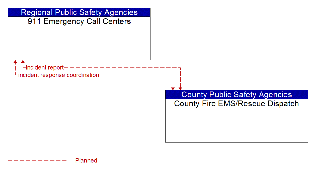 Architecture Flow Diagram: County Fire EMS/Rescue Dispatch <--> 911 Emergency Call Centers