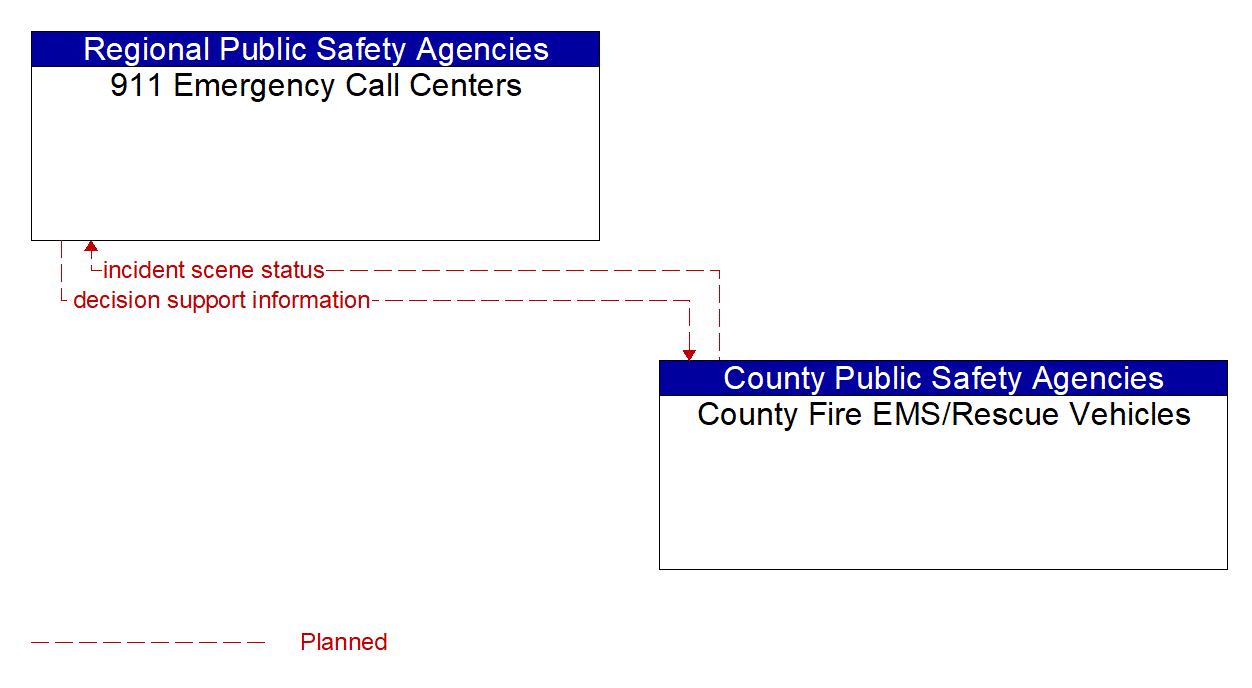 Architecture Flow Diagram: County Fire EMS/Rescue Vehicles <--> 911 Emergency Call Centers