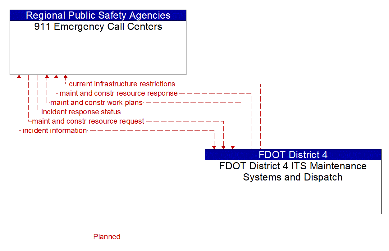 Architecture Flow Diagram: FDOT District 4 ITS Maintenance Systems and Dispatch <--> 911 Emergency Call Centers