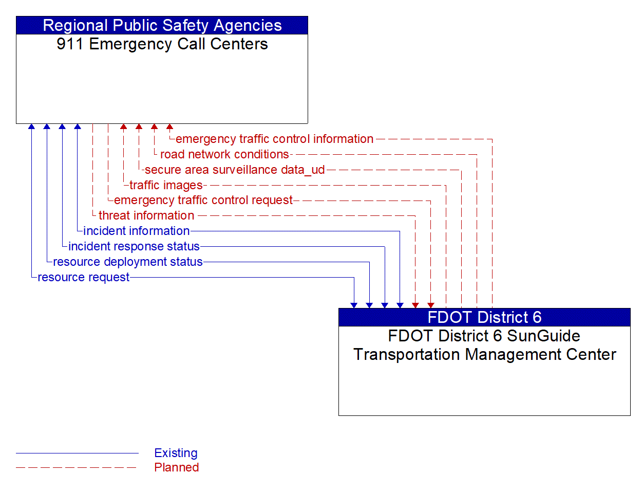 Architecture Flow Diagram: FDOT District 6 SunGuide Transportation Management Center <--> 911 Emergency Call Centers
