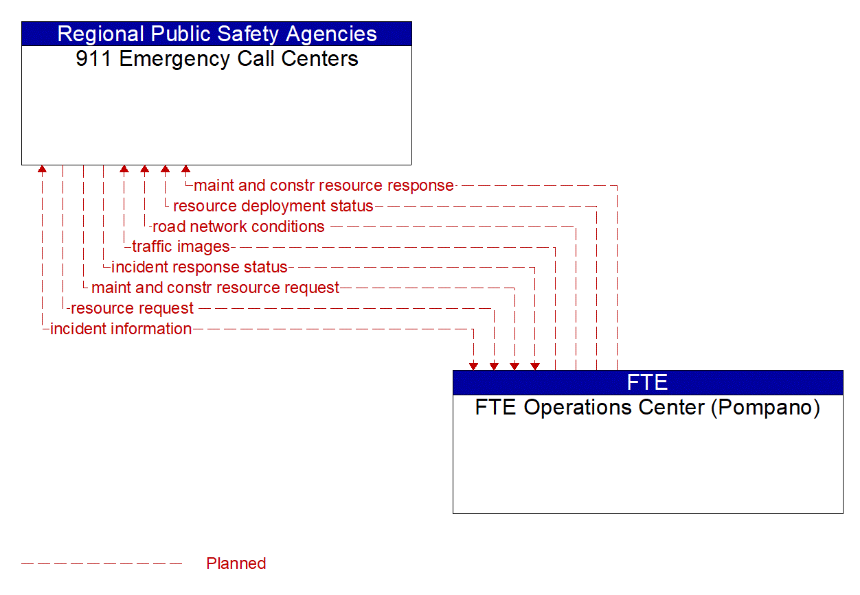 Architecture Flow Diagram: FTE Operations Center (Pompano) <--> 911 Emergency Call Centers