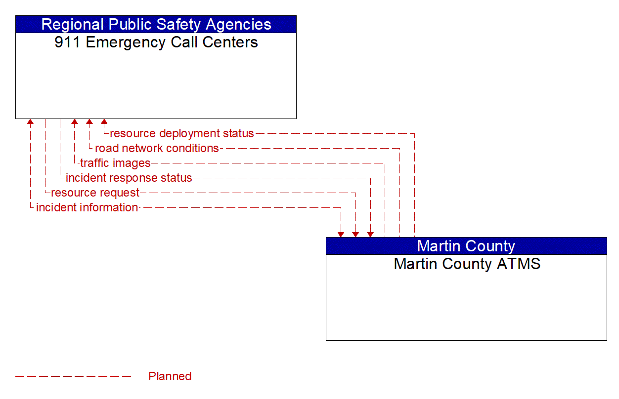 Architecture Flow Diagram: Martin County ATMS <--> 911 Emergency Call Centers