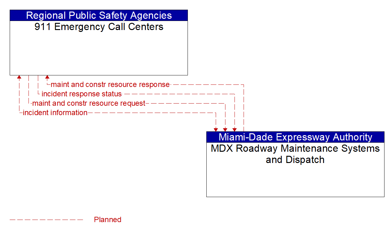 Architecture Flow Diagram: MDX Roadway Maintenance Systems and Dispatch <--> 911 Emergency Call Centers