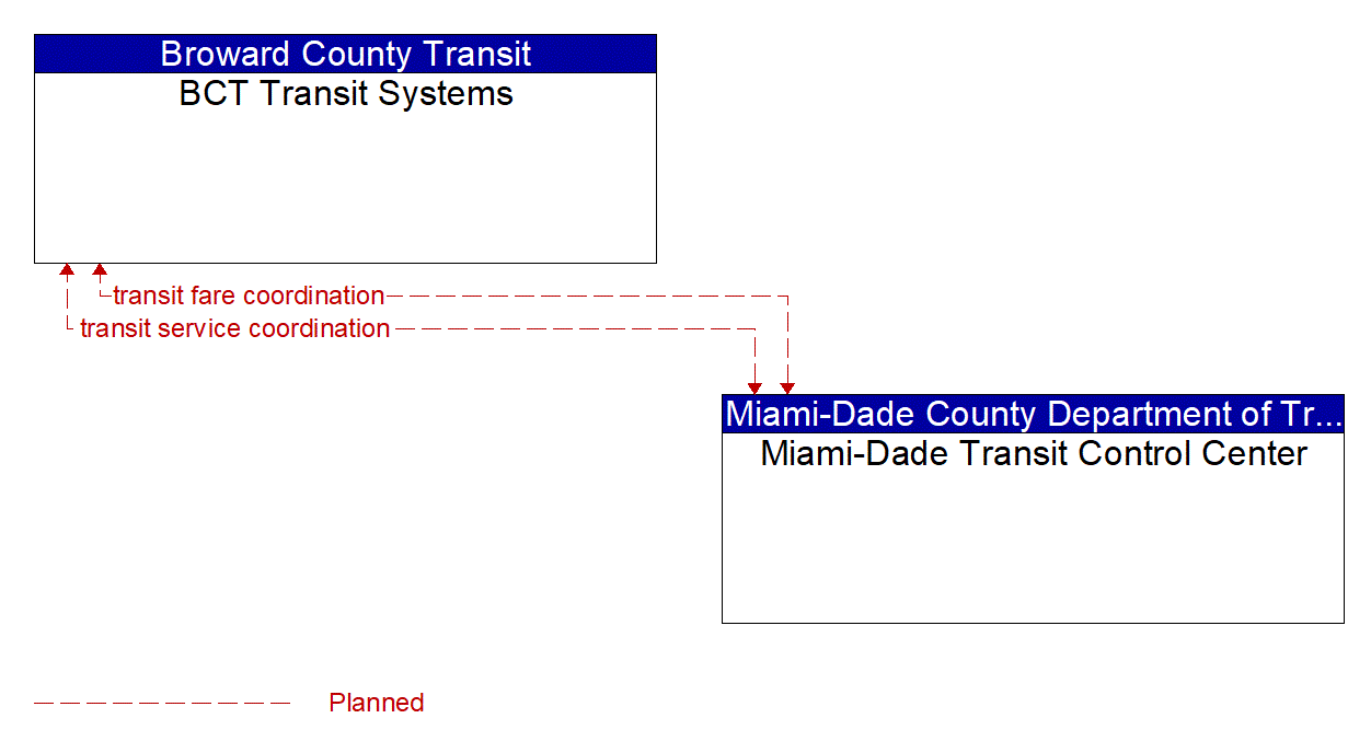 Architecture Flow Diagram: Miami-Dade Transit Control Center <--> BCT Transit Systems