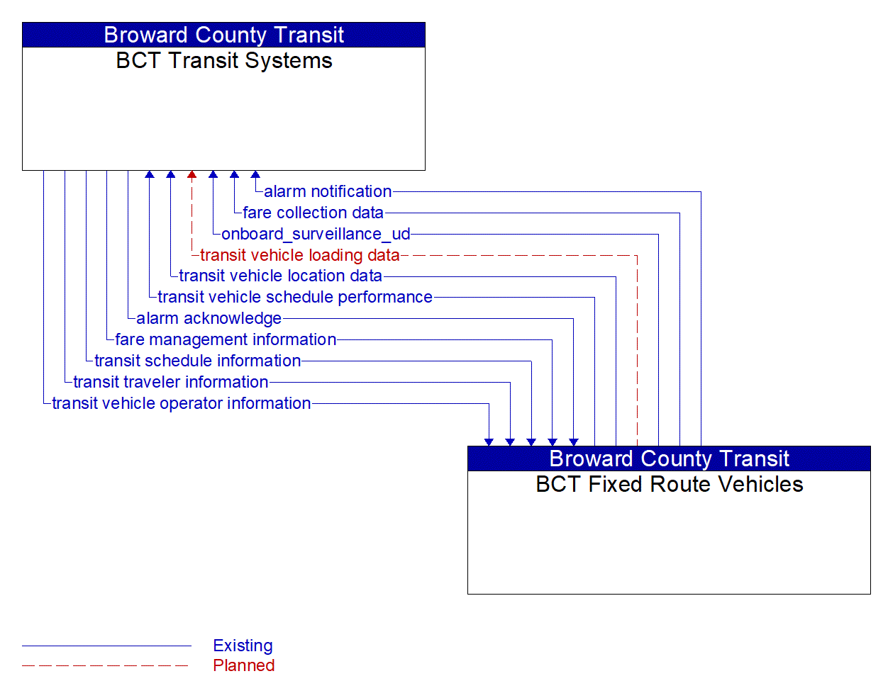 Architecture Flow Diagram: BCT Fixed Route Vehicles <--> BCT Transit Systems
