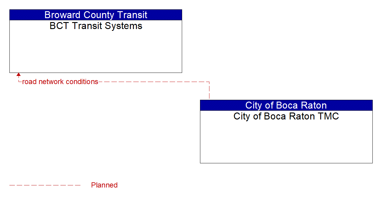 Architecture Flow Diagram: City of Boca Raton TMC <--> BCT Transit Systems