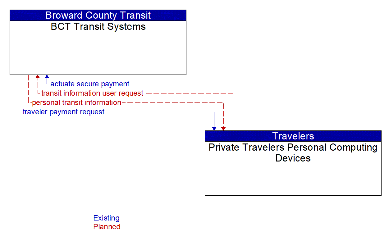 Architecture Flow Diagram: Private Travelers Personal Computing Devices <--> BCT Transit Systems