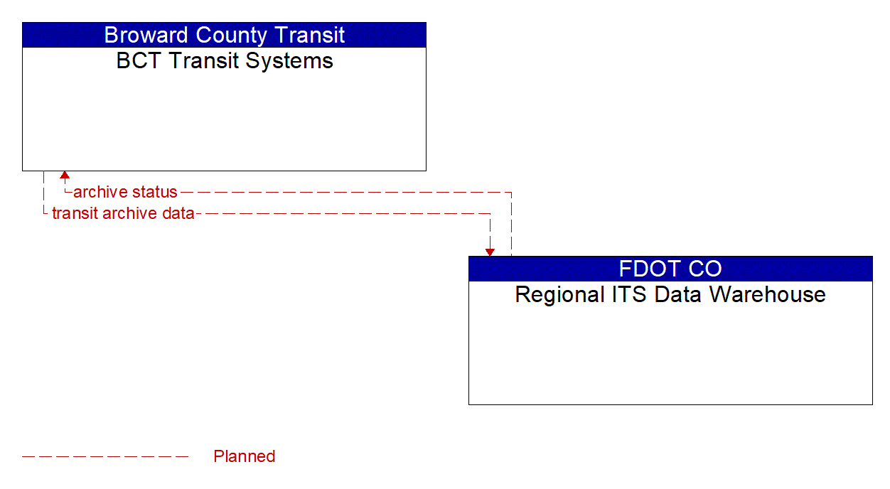 Architecture Flow Diagram: Regional ITS Data Warehouse <--> BCT Transit Systems