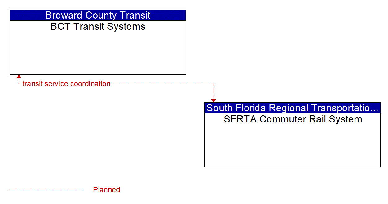 Architecture Flow Diagram: SFRTA Commuter Rail System <--> BCT Transit Systems