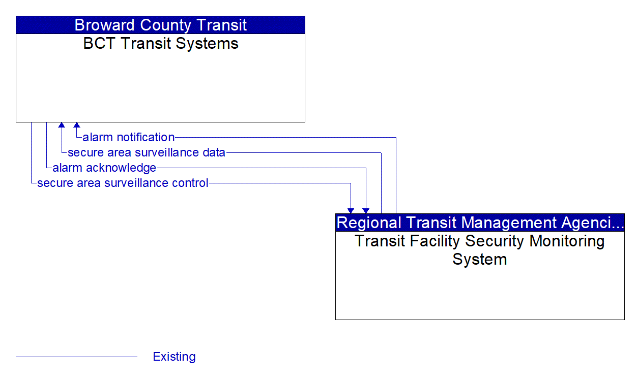 Architecture Flow Diagram: Transit Facility Security Monitoring System <--> BCT Transit Systems