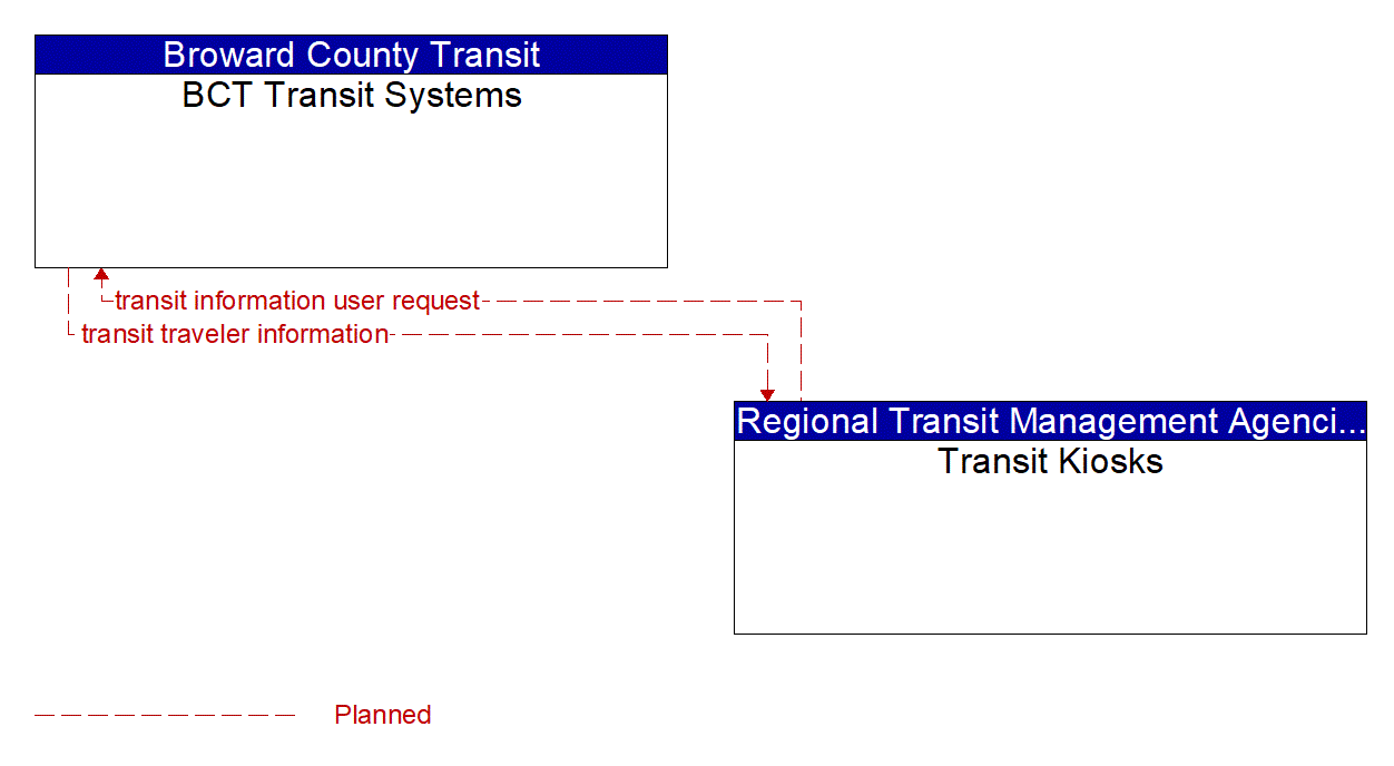 Architecture Flow Diagram: Transit Kiosks <--> BCT Transit Systems