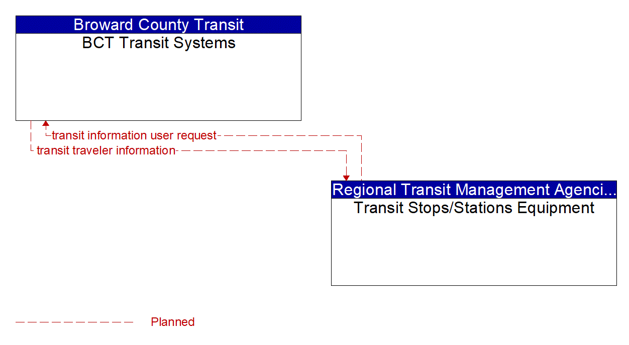 Architecture Flow Diagram: Transit Stops/Stations Equipment <--> BCT Transit Systems