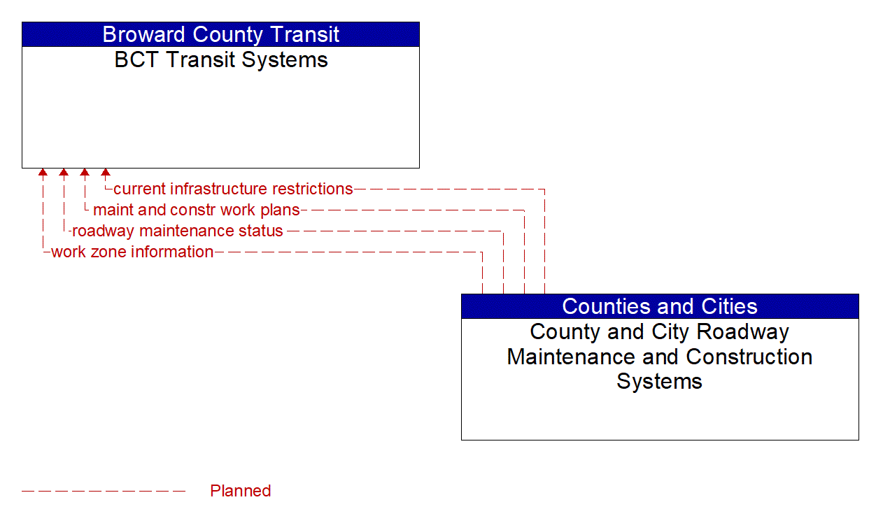 Architecture Flow Diagram: County and City Roadway Maintenance and Construction Systems <--> BCT Transit Systems