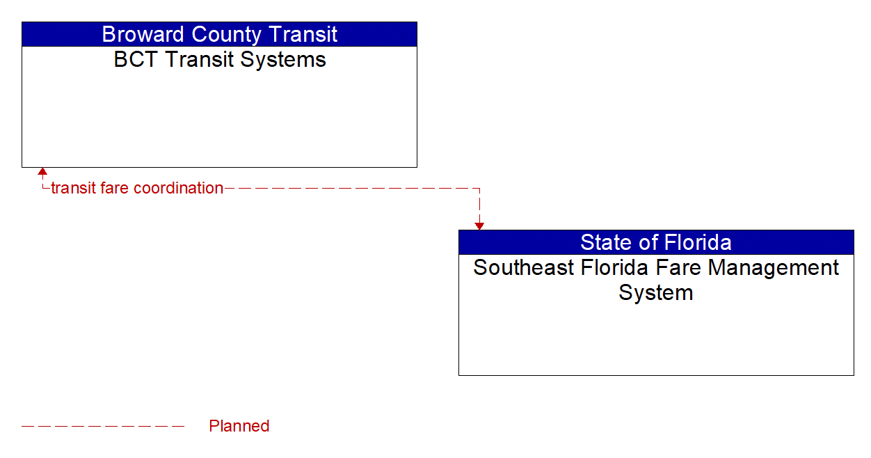 Architecture Flow Diagram: Southeast Florida Fare Management System <--> BCT Transit Systems