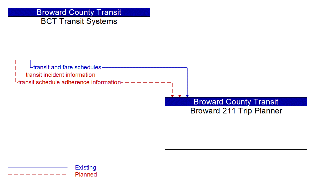 Architecture Flow Diagram: BCT Transit Systems <--> Broward 211 Trip Planner