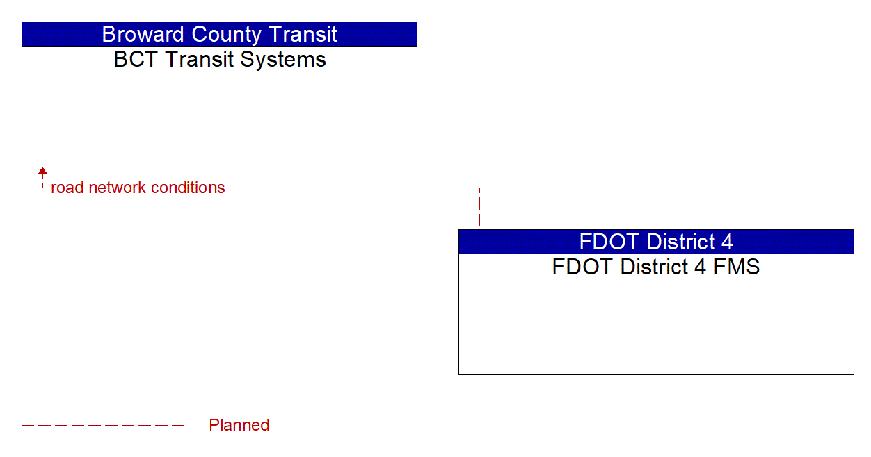 Architecture Flow Diagram: FDOT District 4 FMS <--> BCT Transit Systems