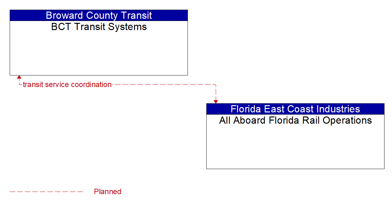 Architecture Flow Diagram: All Aboard Florida Rail Operations <--> BCT Transit Systems