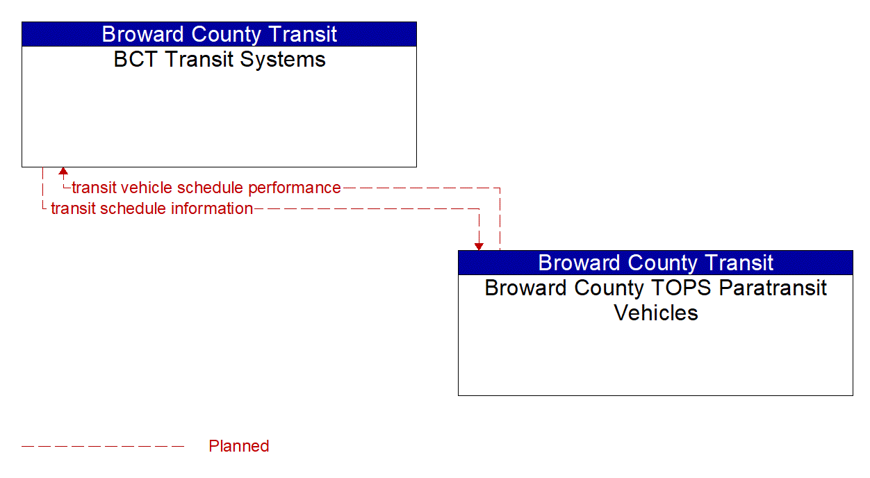 Architecture Flow Diagram: Broward County TOPS Paratransit Vehicles <--> BCT Transit Systems