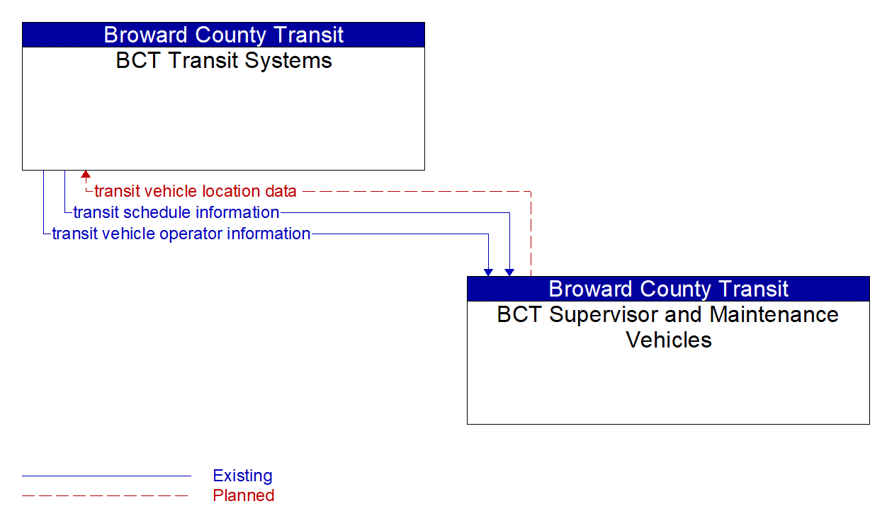 Architecture Flow Diagram: BCT Supervisor and Maintenance Vehicles <--> BCT Transit Systems